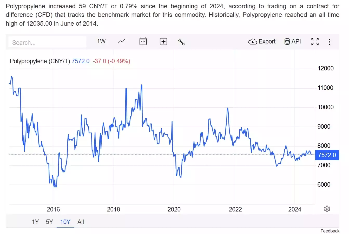 Polypropylene price chart